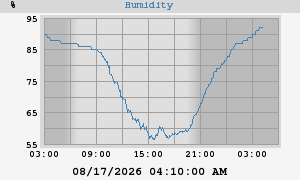 outside humidity