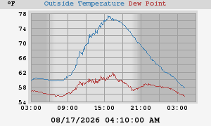 temperatures